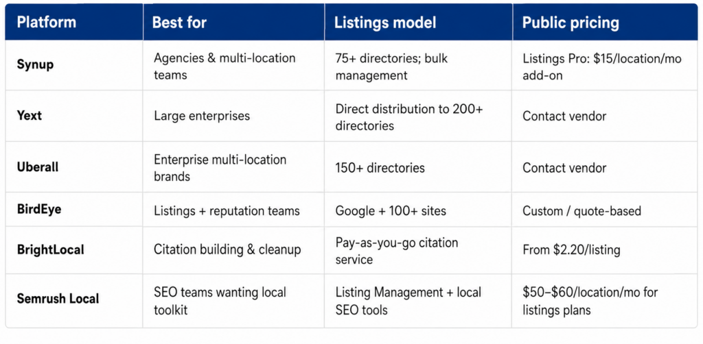 Best Local Listings Management Software in 2026 Quick comparison